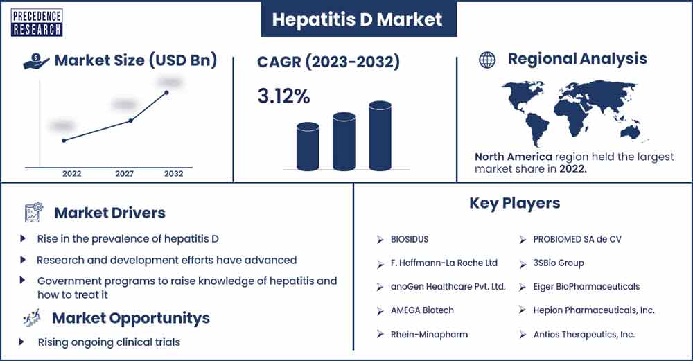 Hepatitis D Market Size and Growth Rate From 2023 To 2032
