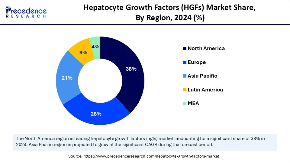Hepatocyte Growth Factors (HGFs) Market Share, By Region, 2024 (%)