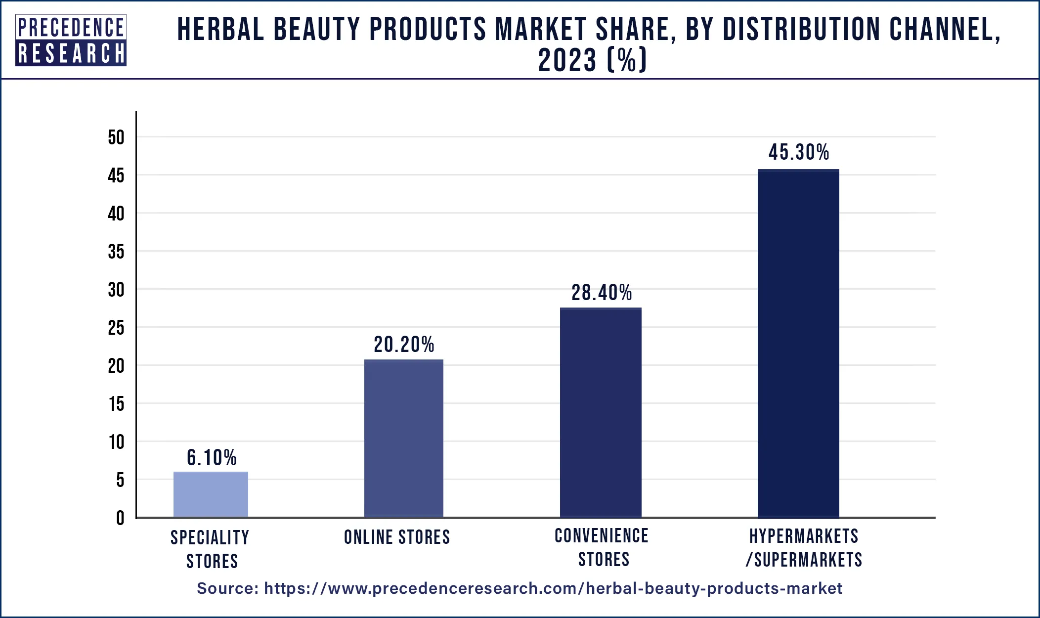 Herbal Beauty Products Market Share, By Distribution Channel, 2023 (%)