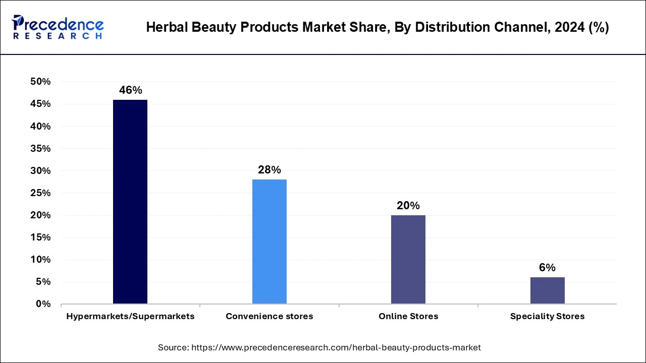 Herbal Beauty Products Market Share, By Distribution Channel, 2023 (%)