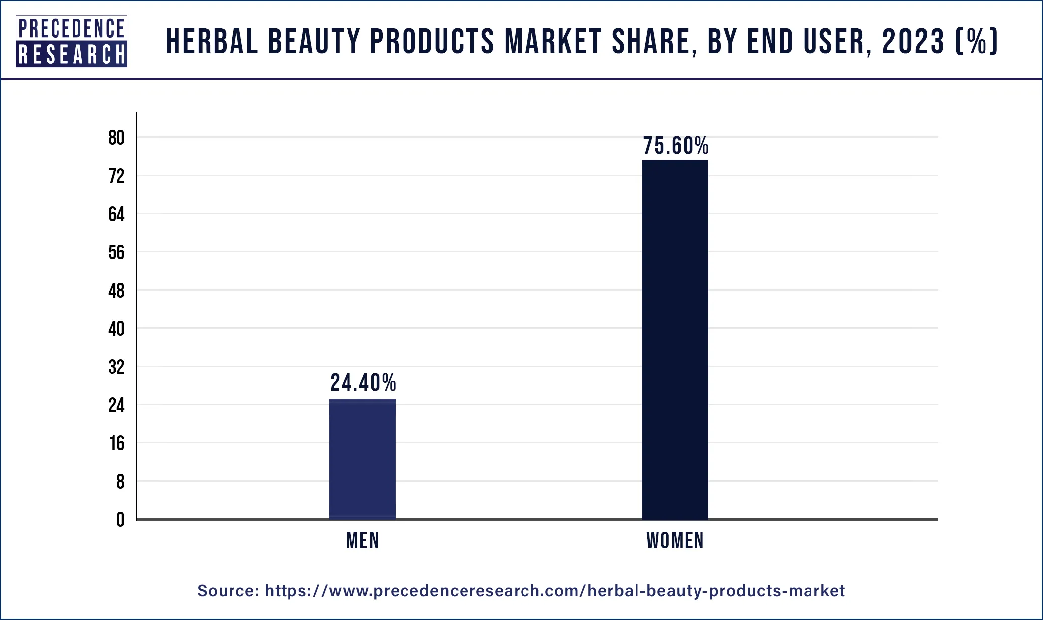 Herbal Beauty Products Market Share, By End User, 2023 (%)