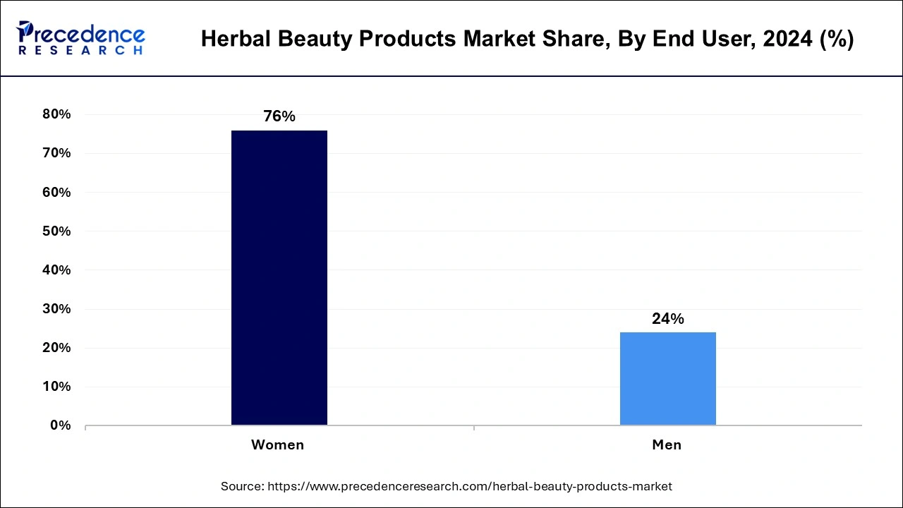 Herbal Beauty Products Market Share, By End User, 2023 (%)