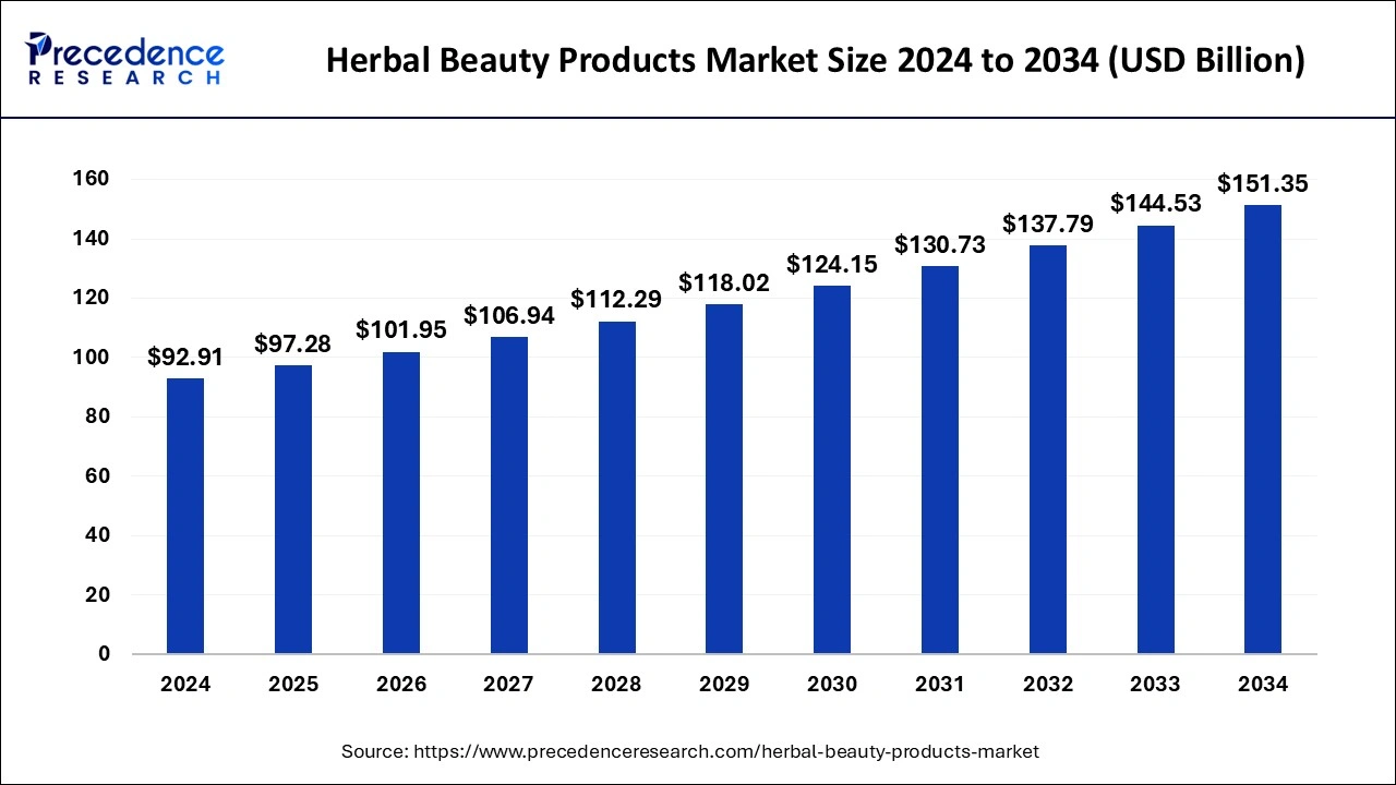 Herbal Beauty Products Market Size 2024 To 2033