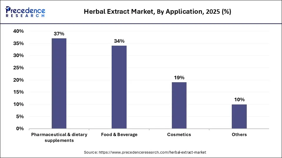 Herbal Extract Market Share, By Application, 2025 (%)