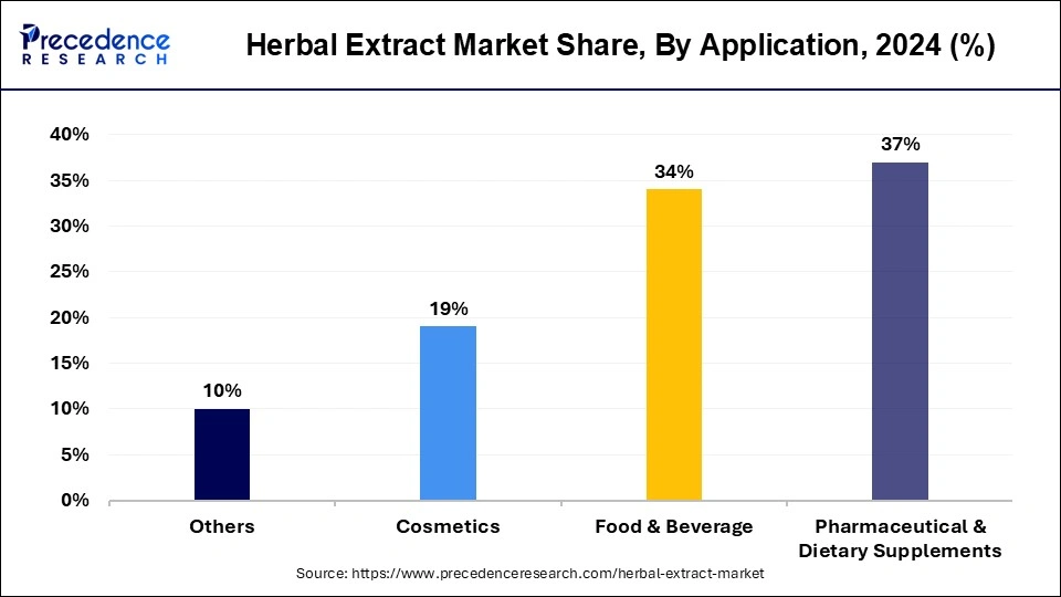 Herbal Extract Market Share, By Application, 2024 (%)