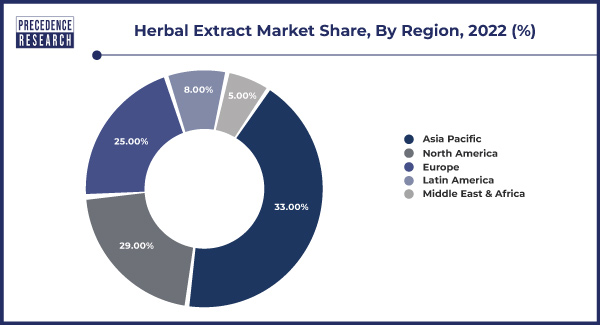 Herbal Extract Market Share, By Region, 2022 (%)