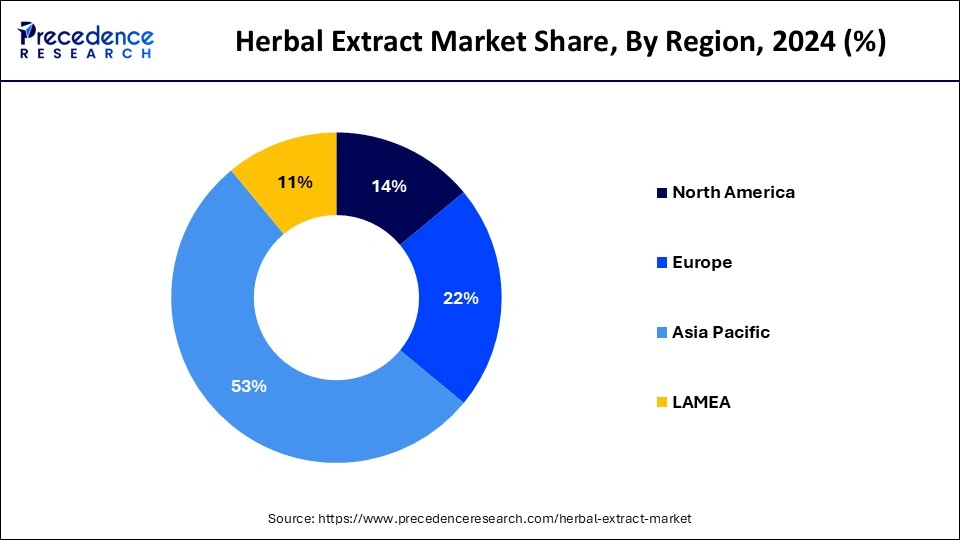Herbal Extract Market Share, By Region, 2024 (%)