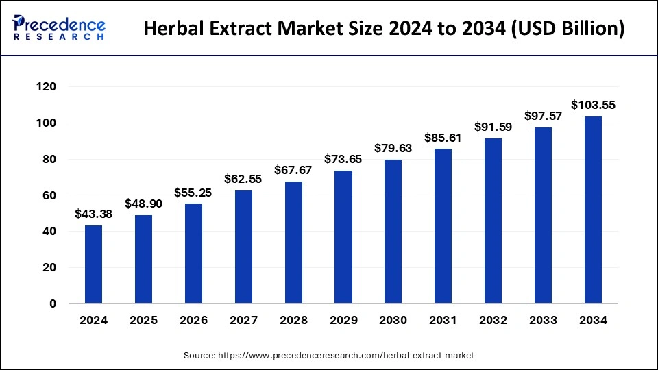 Herbal Extract Market Size 2025 To 2034