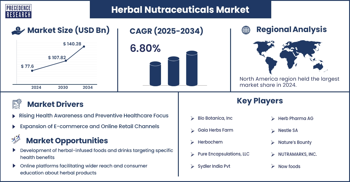 Herbal Nutraceuticals Market Revenue Statistics