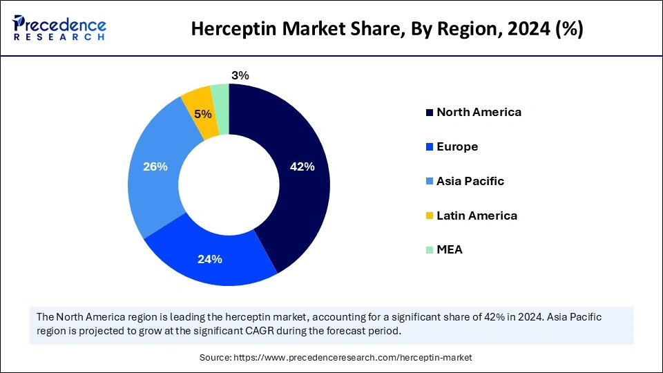 Herceptin Market Share, By Region, 2024 (%)