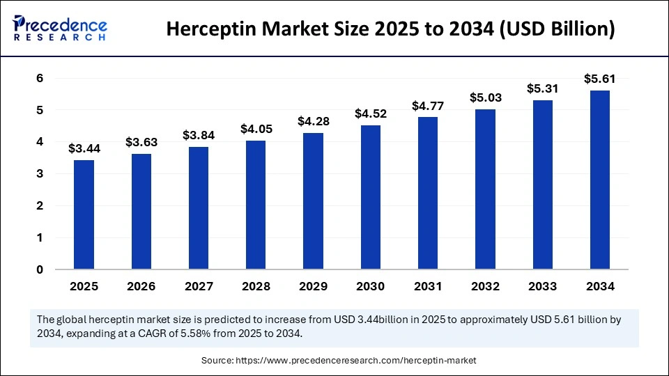 Herceptin Market Size 2025 to 2034
