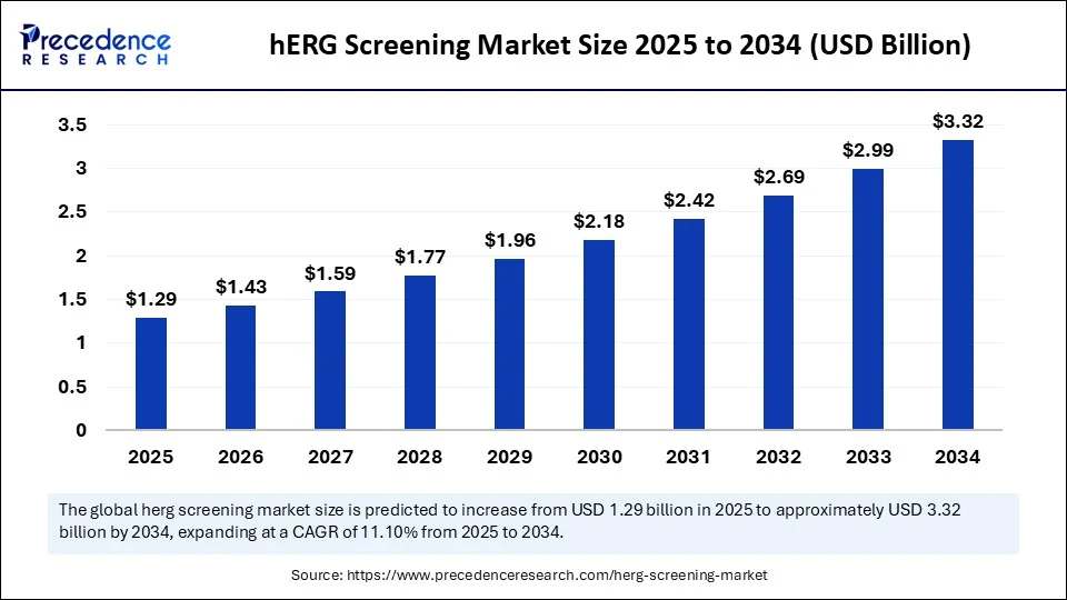 hERG Screening Market Size 2025 to 2034