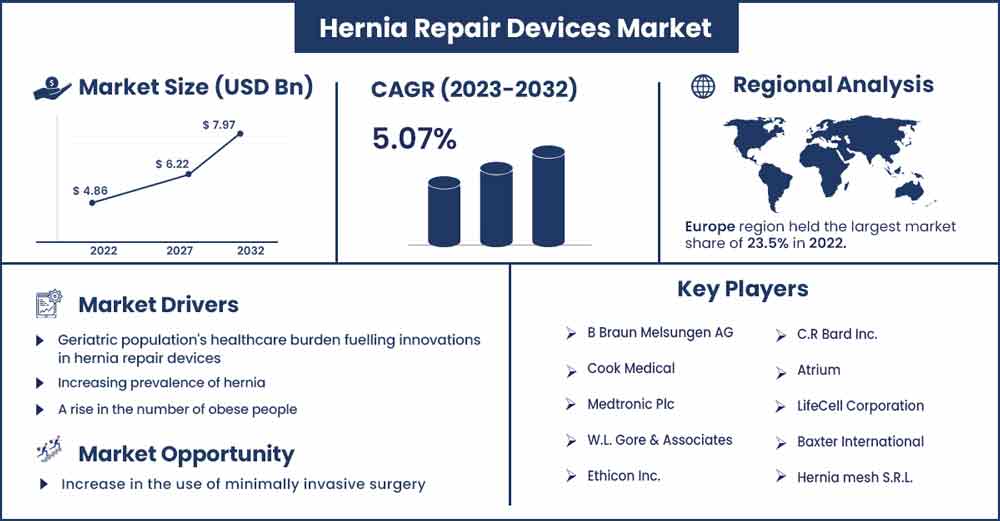 Hernia Repair Devices Market Size and Growth Rate From 2023 To 2032