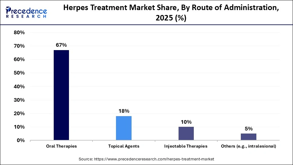 Herpes Treatment Market Share, By Route of Administration, 2025 (%)