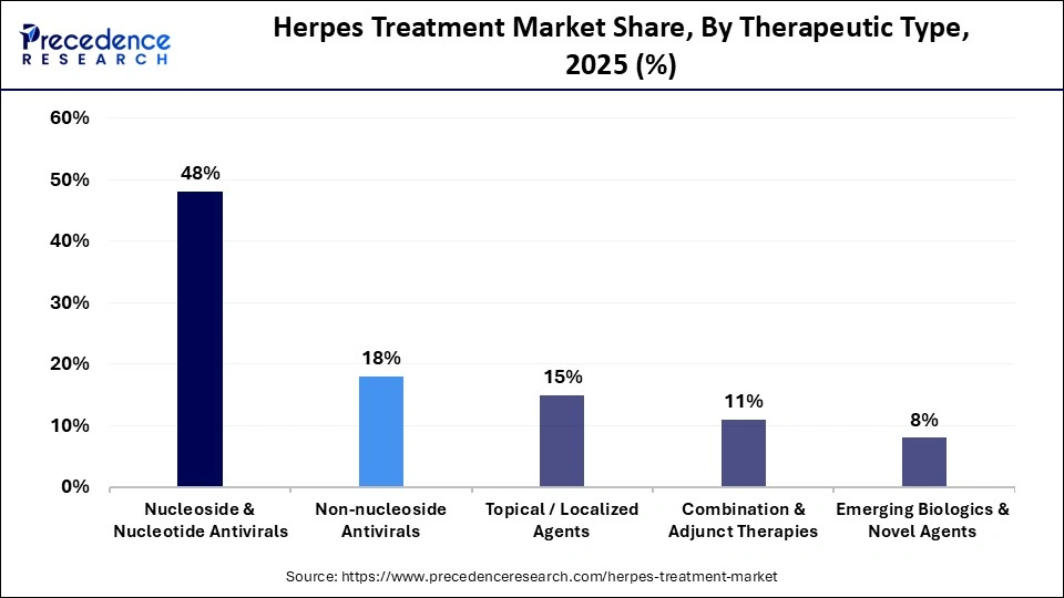 Herpes Treatment Market Share, By Therapeutic Type,2025 (%)