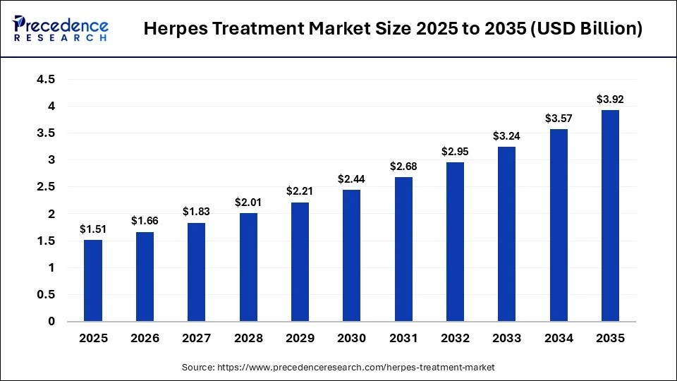 Herpes Treatment Market Size 2025 to 2035