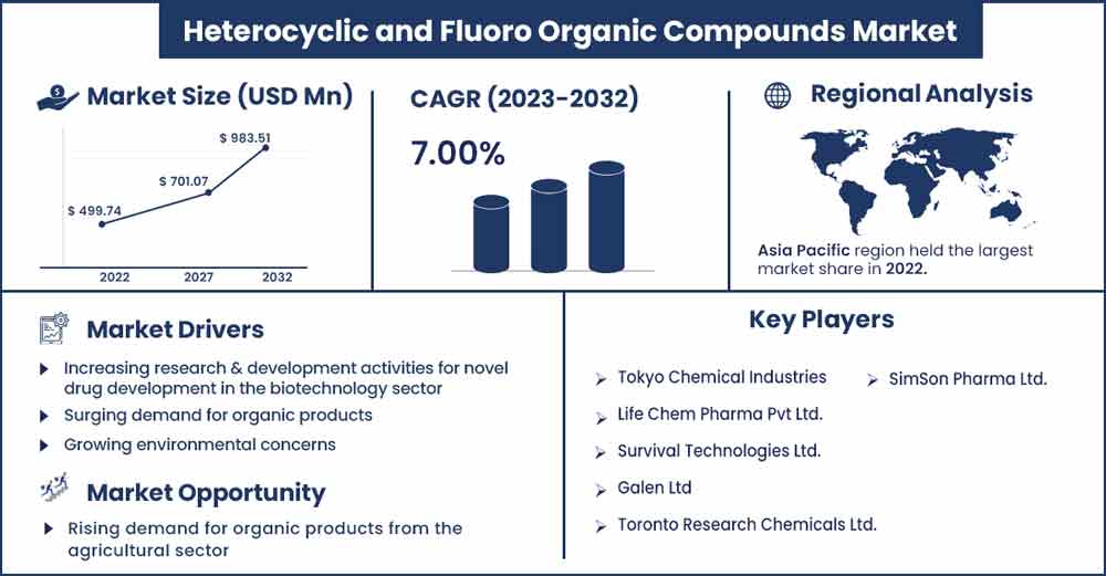 Heterocyclic and Fluoro Organic Compounds Market Size and Growth Rate From 2023 To 2032