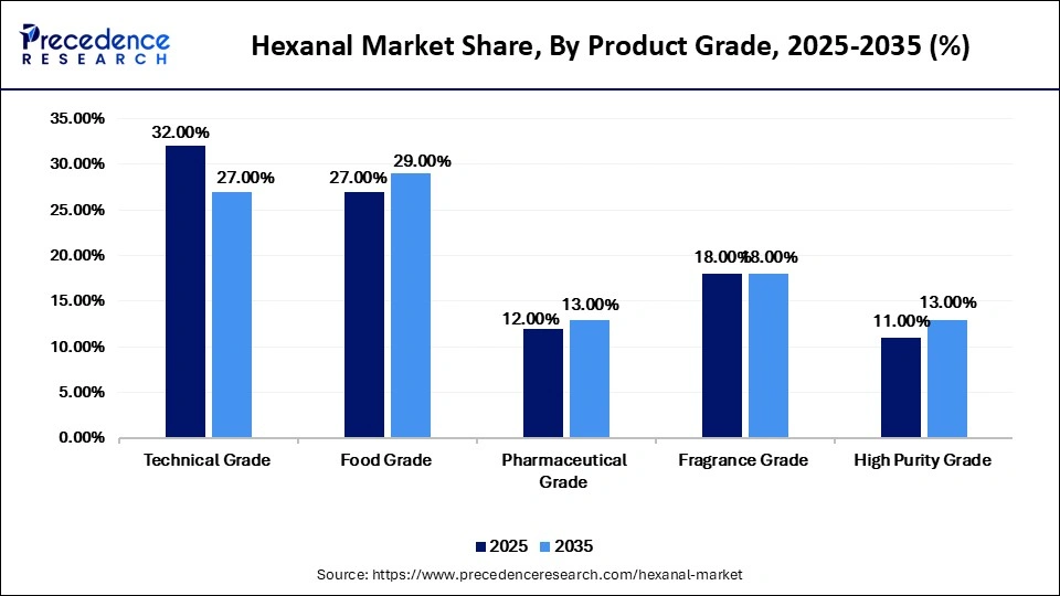 Hexanal Market Share, By Product Grade, 2025-2035 (%)