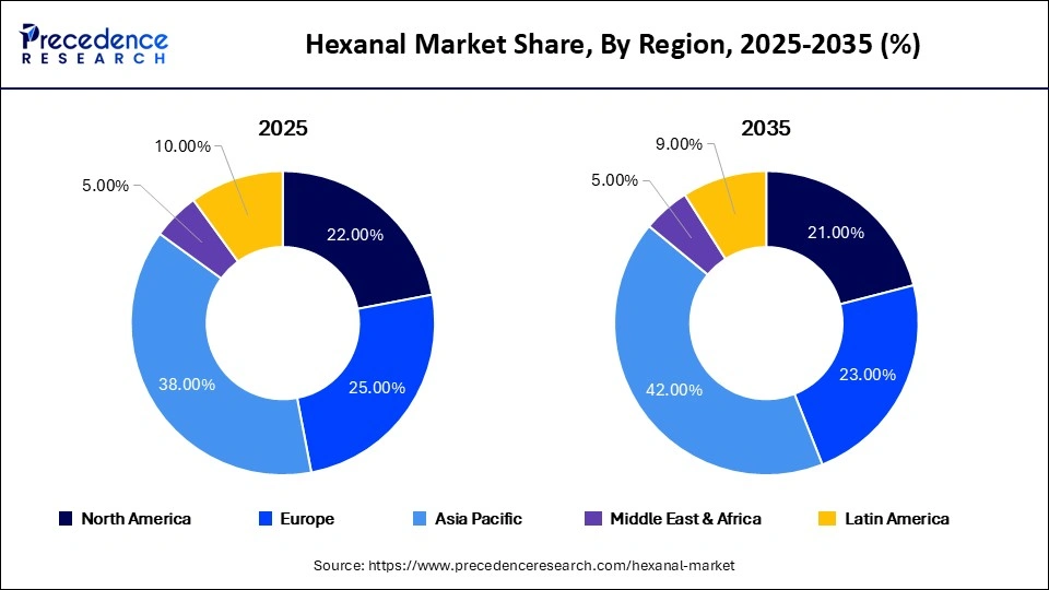Hexanal Market Share, By Region, 2025-2035 (%)