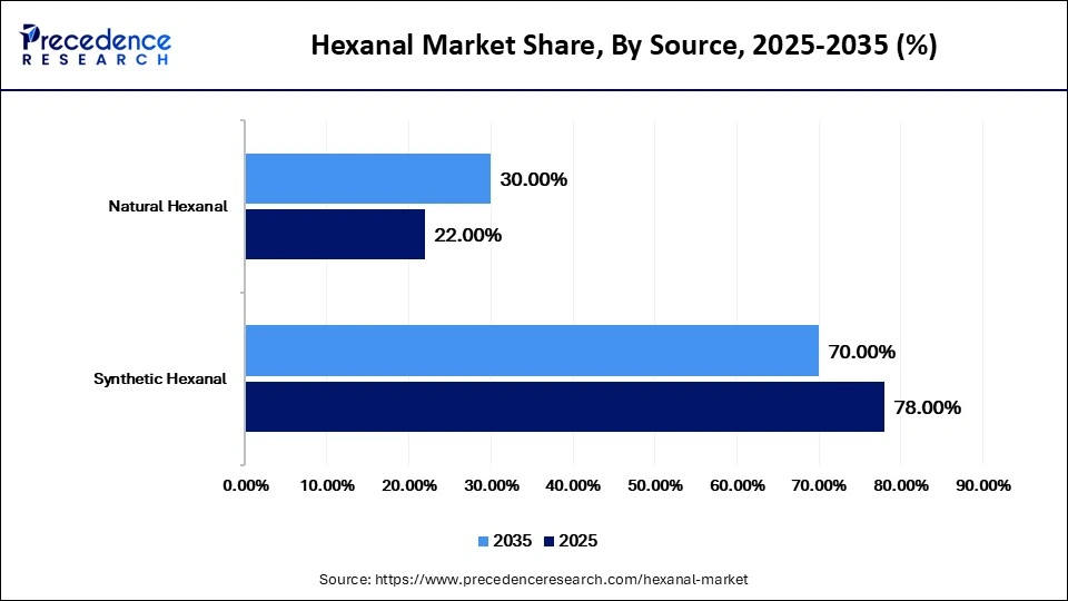 Hexanal Market Share, By Source, 2025-2035 (%)
