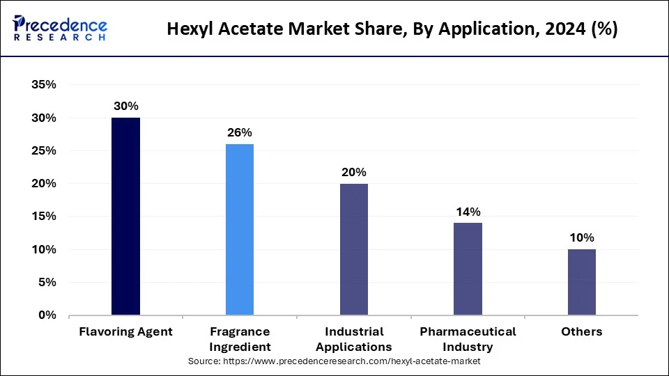 Hexyl Acetate Market Share, By Application, 2024 (%)