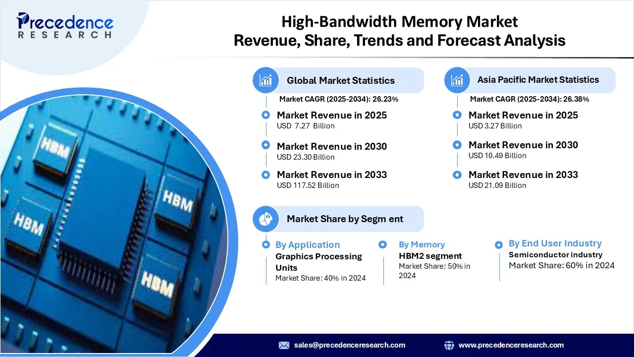 High-Bandwidth Memory Market Revenue Statistics