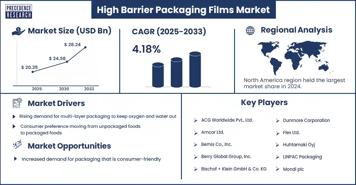 High Barrier Packaging Films Market Revenue Statistics