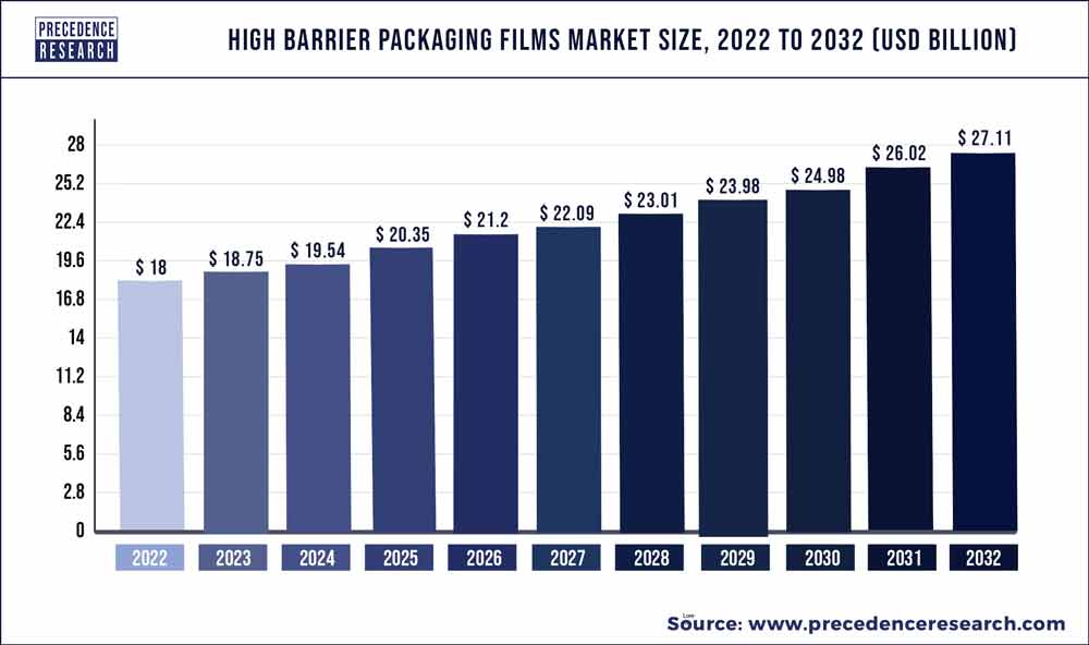 High Barrier Packaging Films Market Size 2023 To 2032
