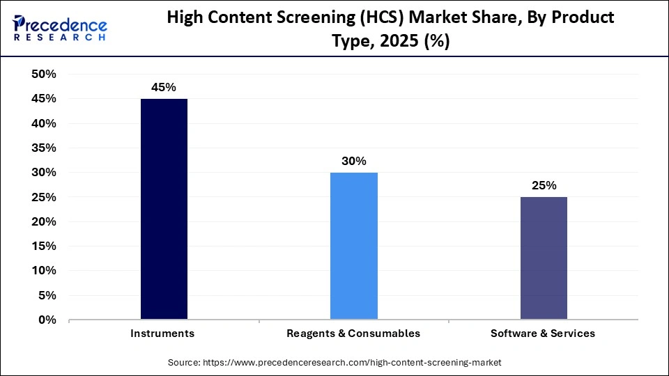 High Content Screening (HCS) Market Share, By Product Type, 2025 (%)