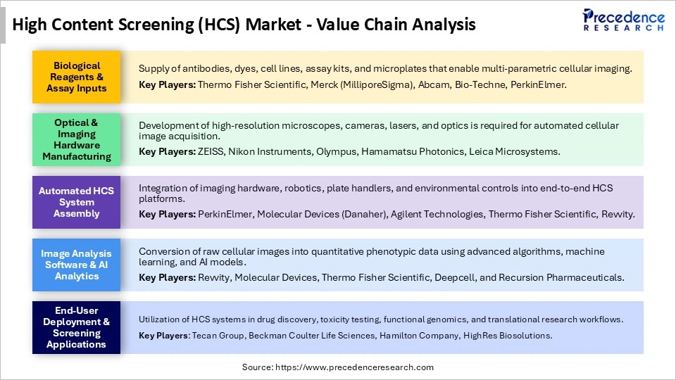 High Content Screening (HCS) Market Value Chain Analysis