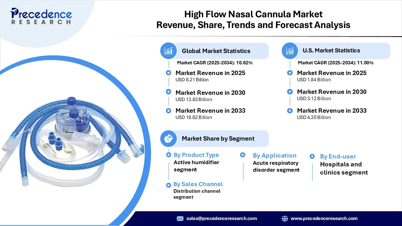 High Flow Nasal Cannula  Market Revenue Statistics