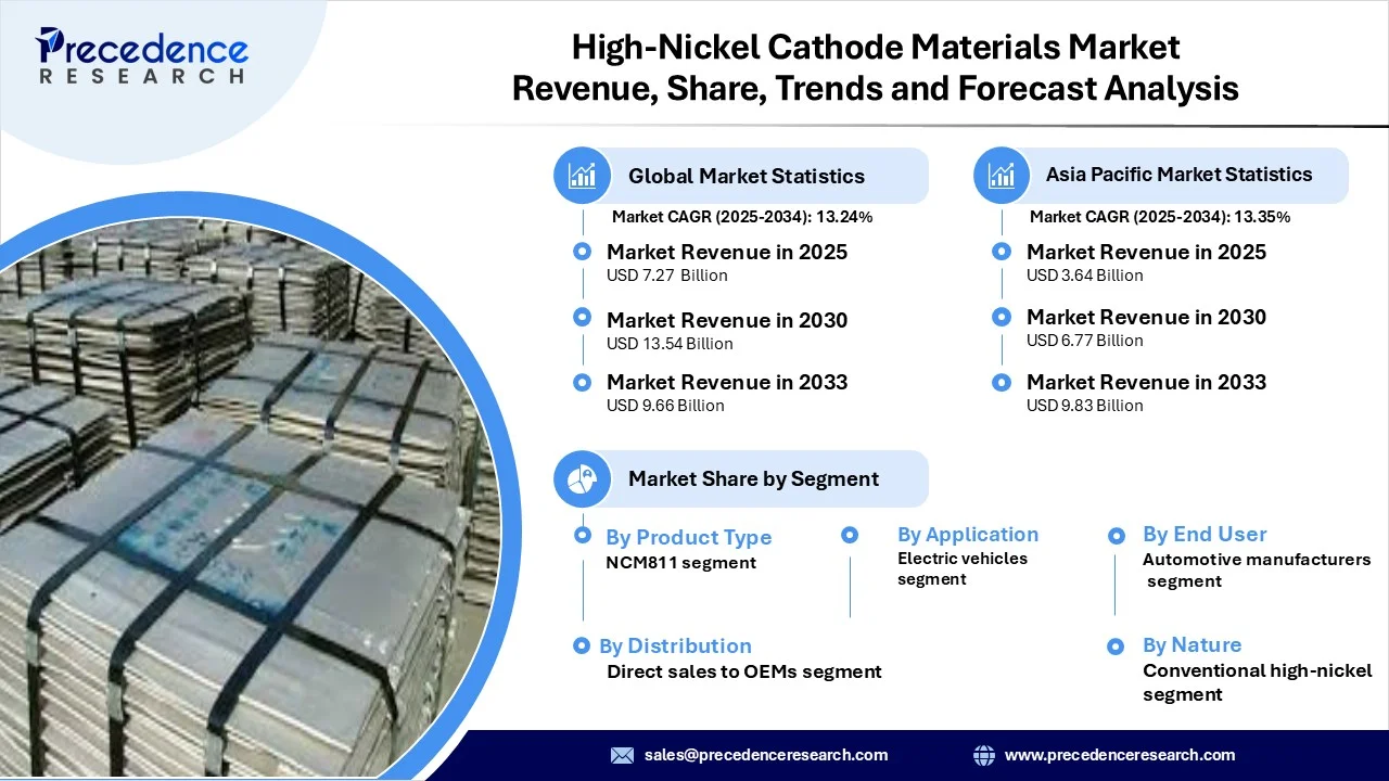 High-Nickel Cathode Materials Market Revenue Statistics