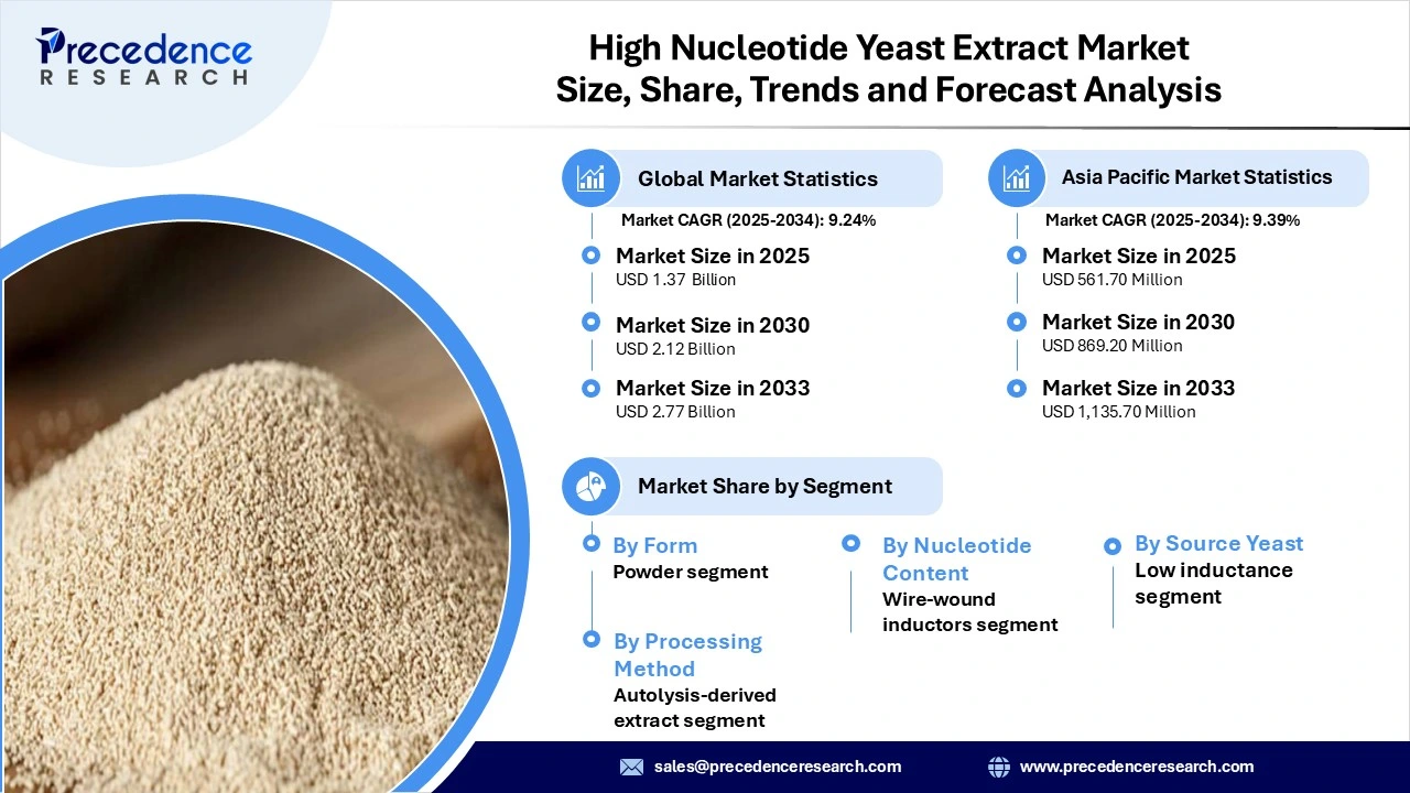 High Nucleotide Yeast Extract Market Revenue Statistics