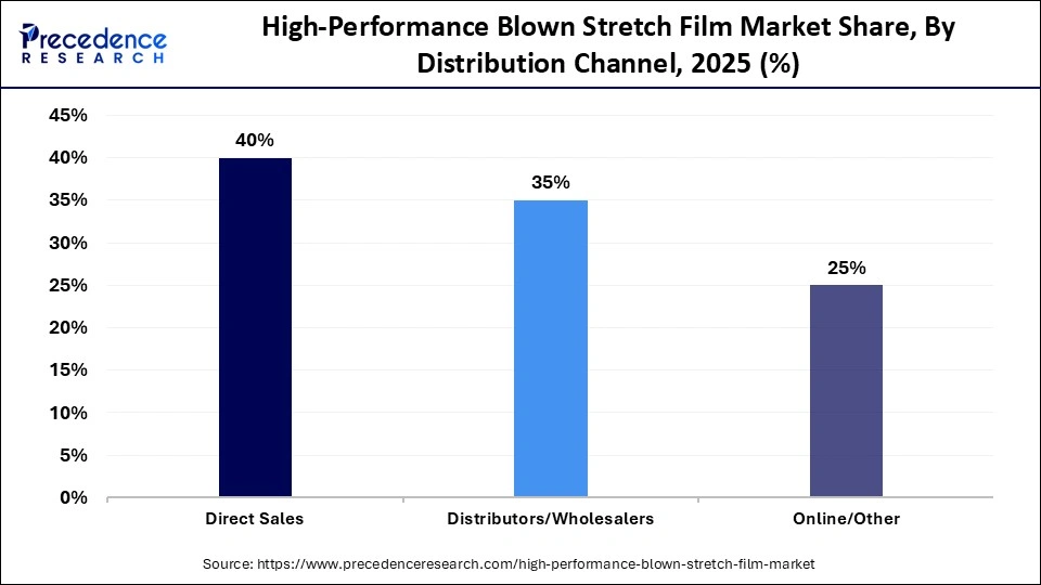 High-Performance Blown Stretch Film Market Share, By Distribution Channel, 2025 (%)