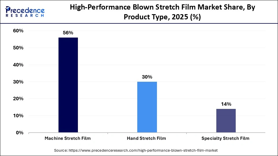 High-Performance Blown Stretch Film Market Share, By Product Type, 2025 (%)