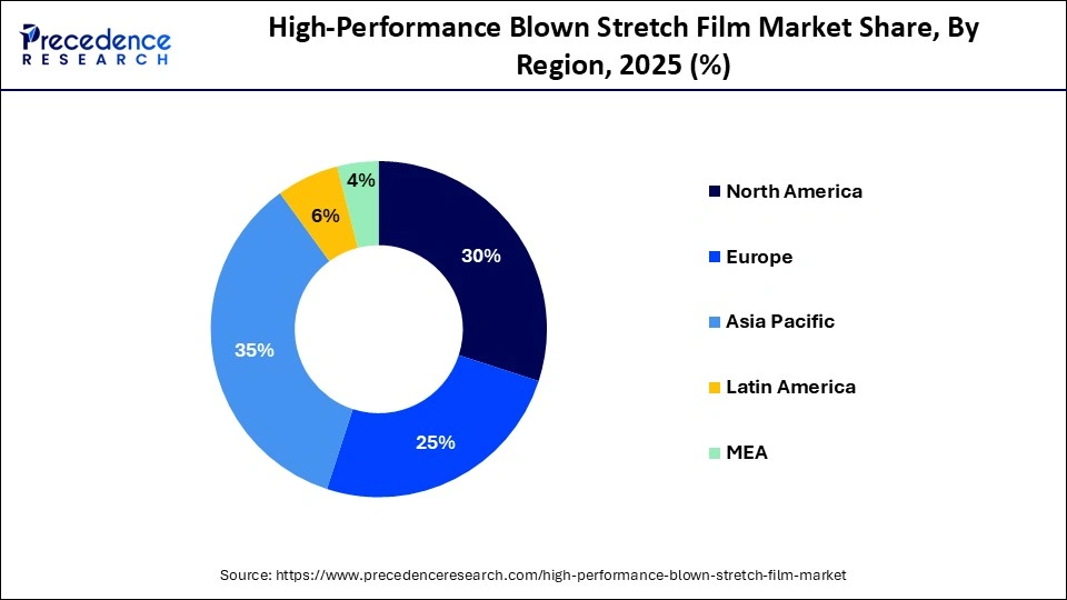 High-Performance Blown Stretch Film Market Share, By Region, 2025 (%)