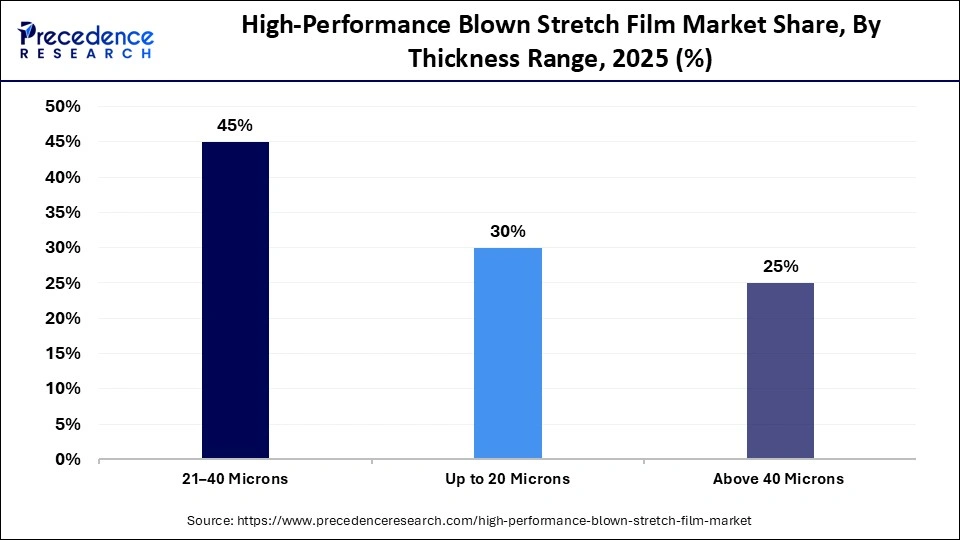High-Performance Blown Stretch Film Market Share, By Thickness Range, 2025 (%)