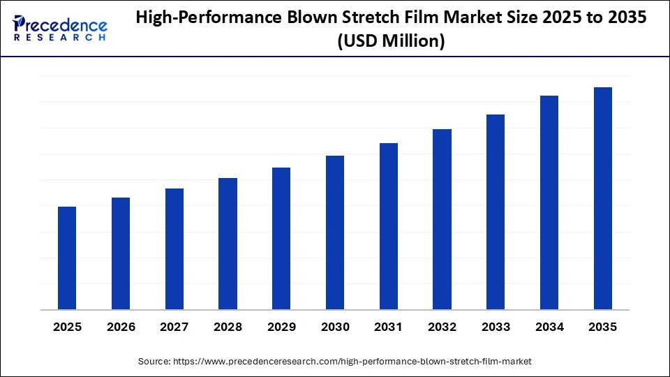 High-Performance Blown Stretch Film Market Size 2025 to 2035