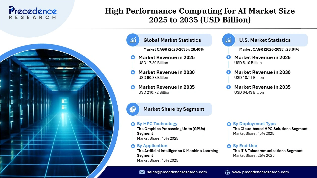 High Performance Computing for AI Market Revenue Statistics