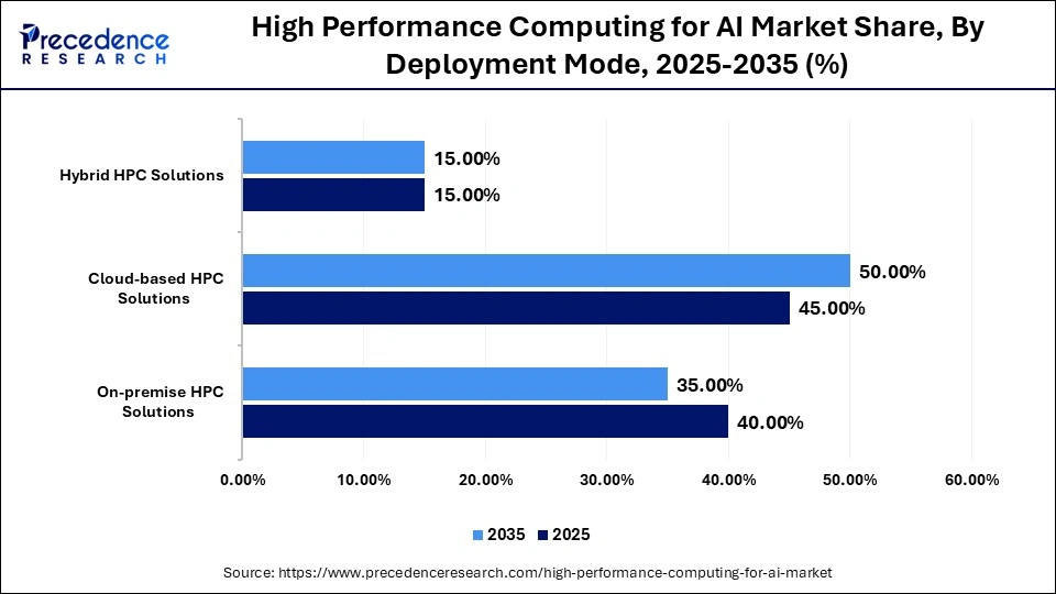 High Performance Computing for AI Market Share, By Deployment Mode, 2025-2035 (%)