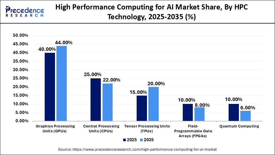 High Performance Computing for AI Market Share, By HPC Technology, 2025-2035 (%)