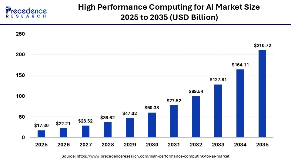 High Performance Computing for AI Market Size 2026 to 2035