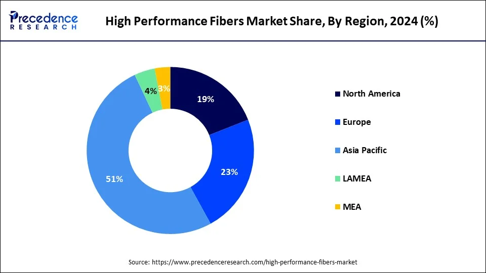 Donut chart high performance fibers market size surgery market share by region in 2024: North America leads with (19%), followed by Asia Pacific (51%), Europe (23%), Latin America (4%), and MEA (3%), based on Precedence Research