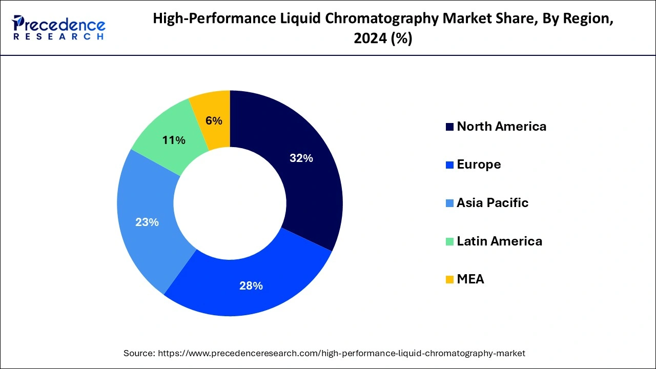 High-performance Liquid Chromatography Market Share, By Region, 2024 (%)