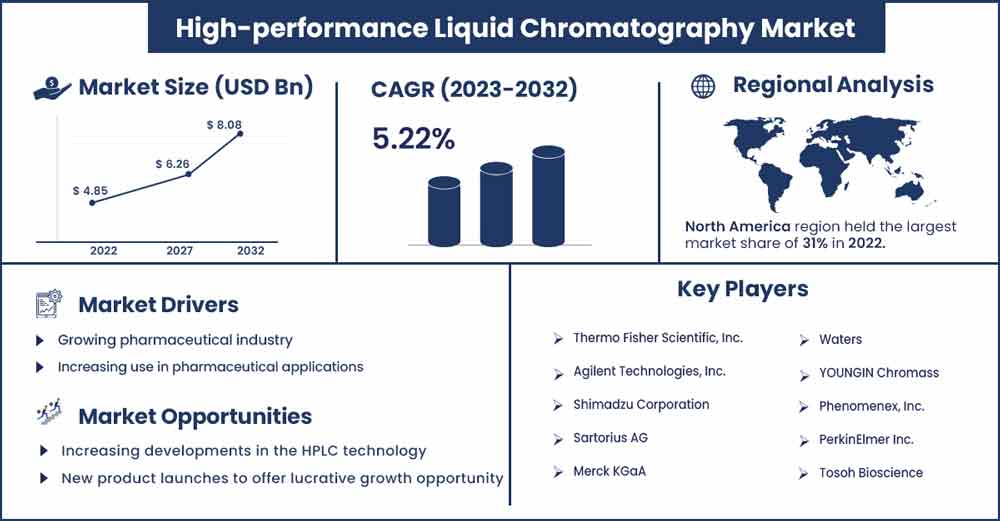 High-performance Liquid Chromatography Market Size and Growth Rate From 2023 To 2032