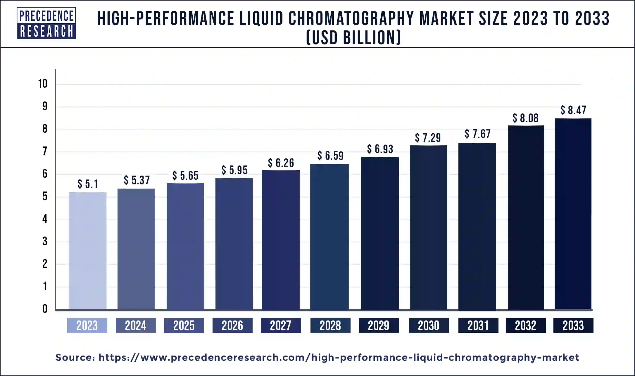 High-performance Liquid Chromatography Market Size 2024 to 2033