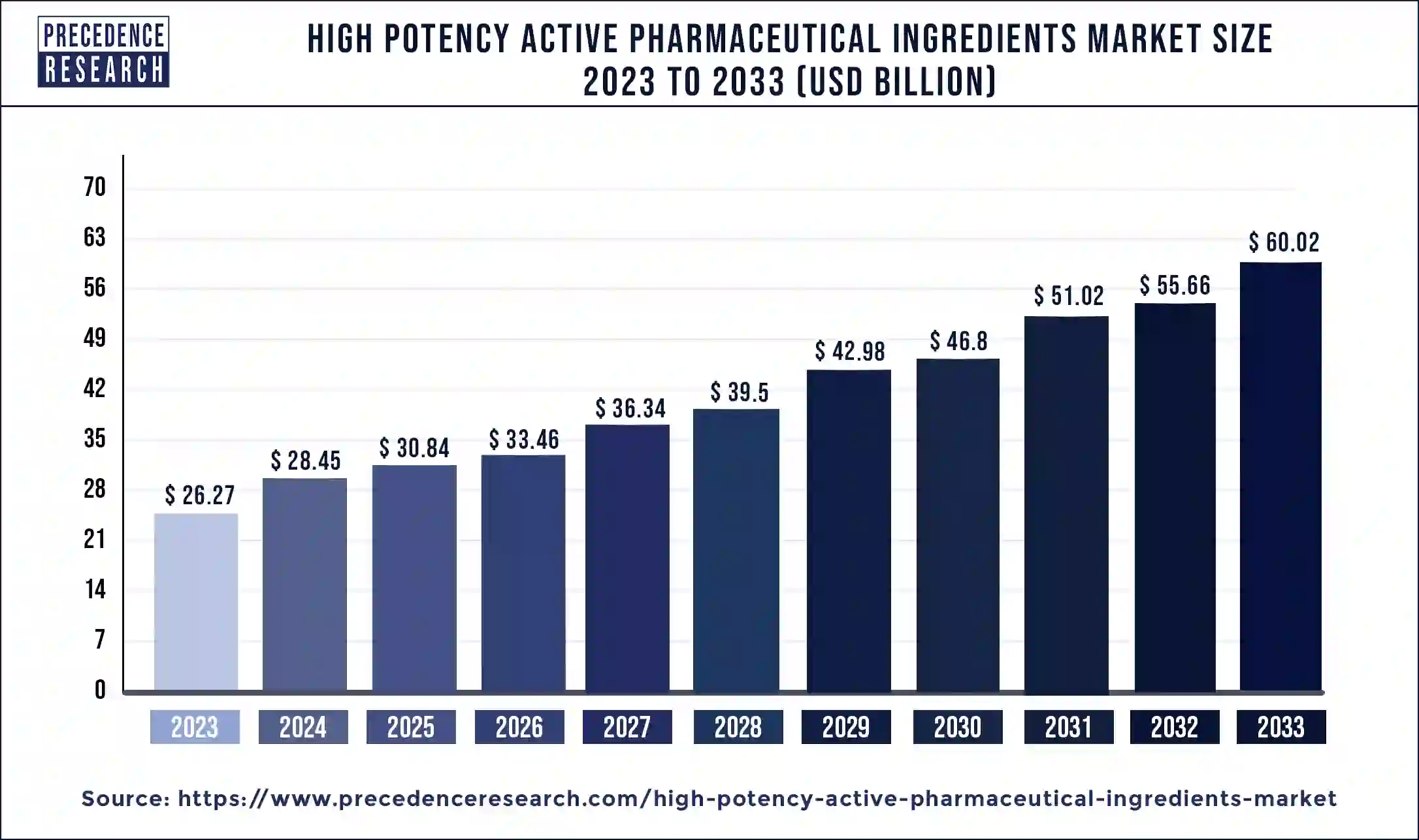 High Potency Active Pharmaceutical Ingredients Market Size 2024 to 2033