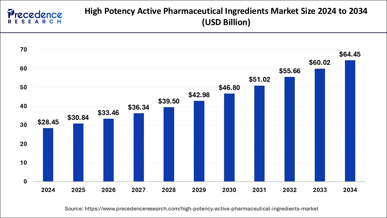 High Potency Active Pharmaceutical Ingredients Market Size 2024 to 2033