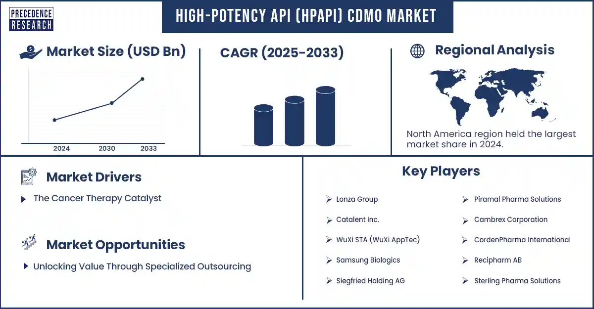 High-Potency API (HPAPI) CDMO Market Revenue Statistics