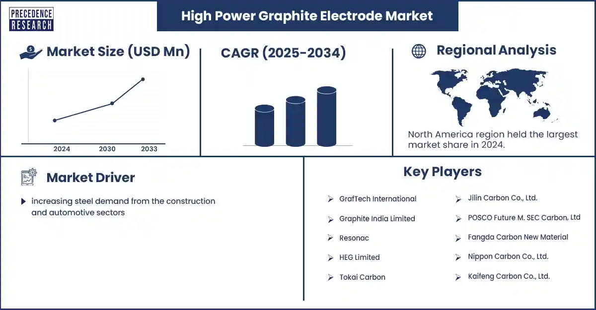 High Power Graphite Electrode Market Revenue Statistics
